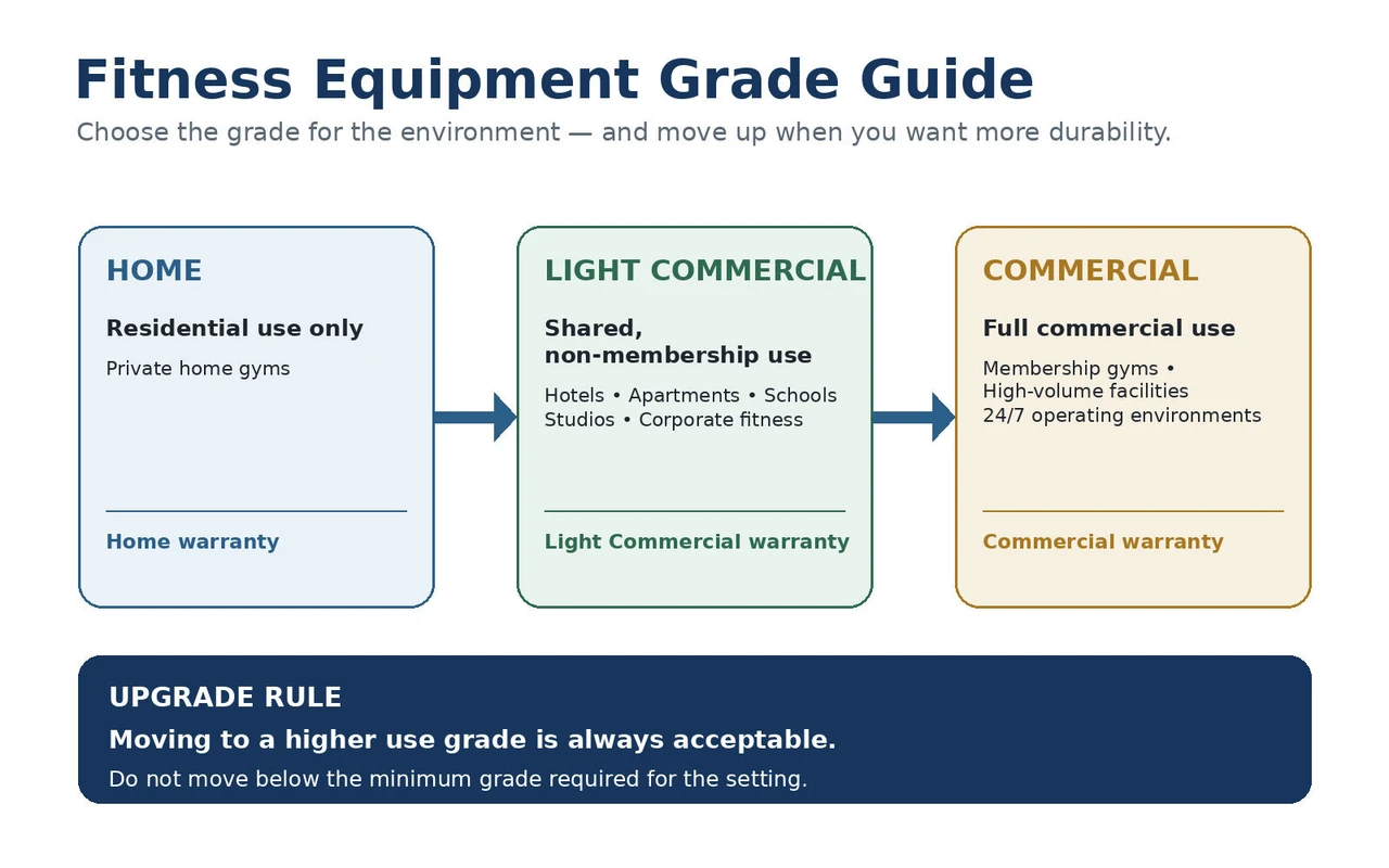 Fitness Equipment Grade Guide Home Light Commercial and Commercial Fitness Equipment Grade Guide