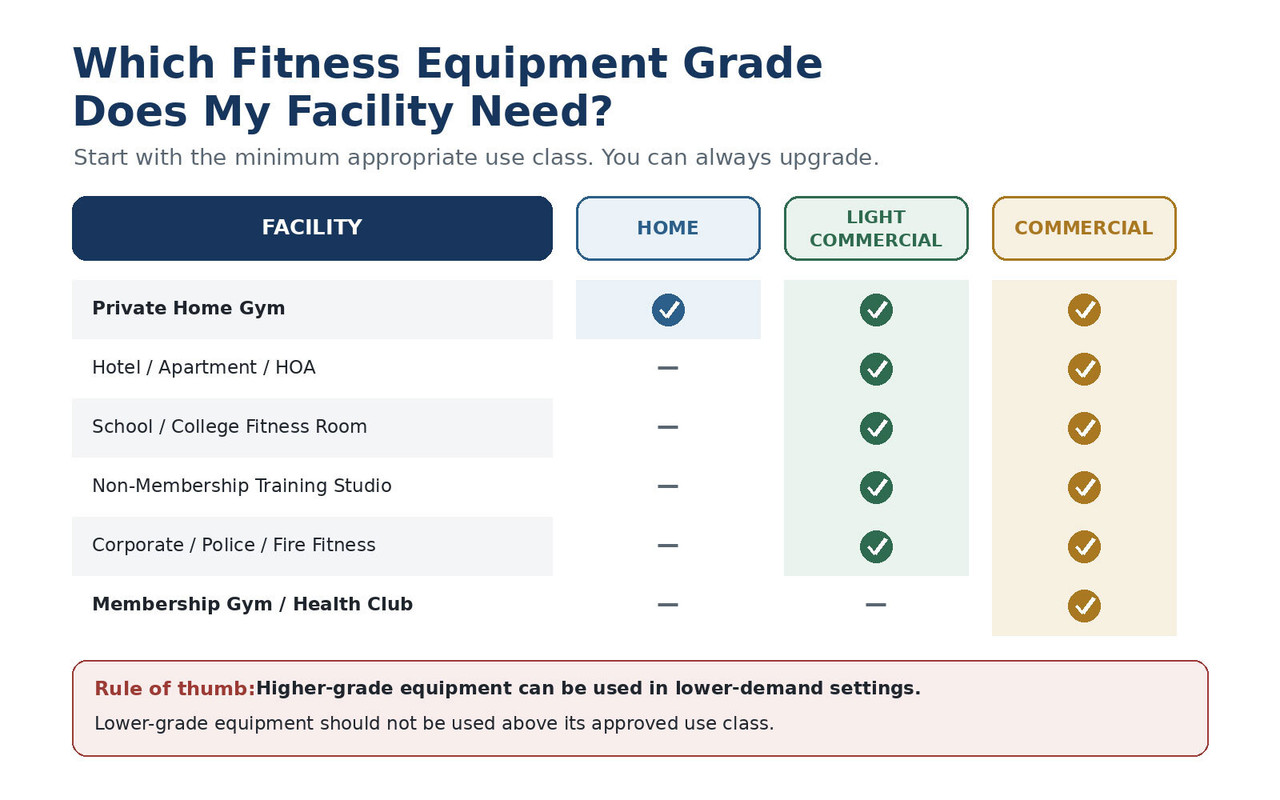 Fitness Equipment Grade by Facility Type Fitness Equipment Grade by Home Shared Facility and Commercial Gym