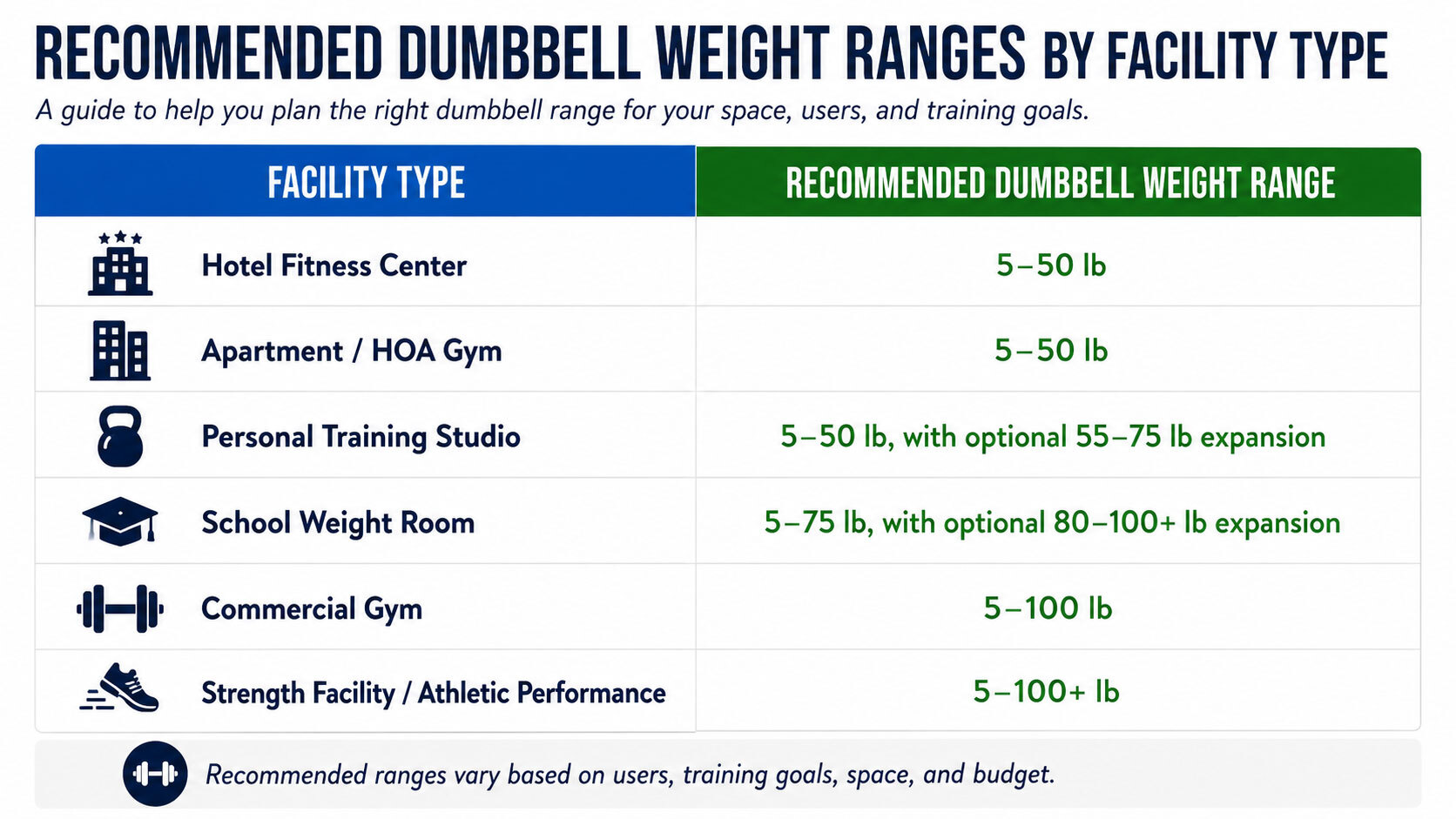 Recommended Dumbbell Weight Ranges by Facility Type Chart showing recommended dumbbell weight ranges by facility type